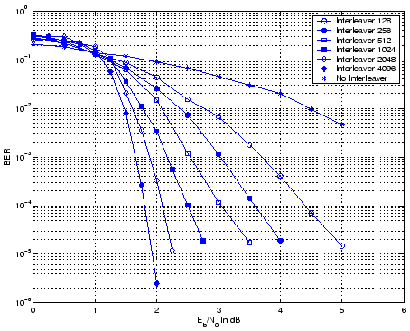 \includegraphics[width=10cm]{ber_msk_inter.eps}
